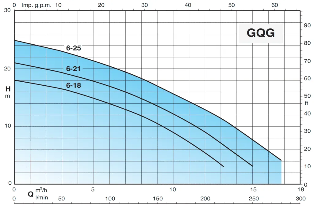 curve GQG