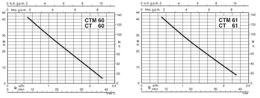 Curva de Operación bomba de alimentación CT Calpeda