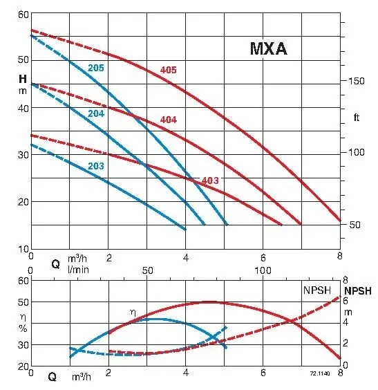 Curva de operación bomba autocebante horizontal